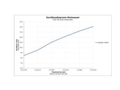D-Neo Однорычажный смеситель для душа открытого монтажа 5