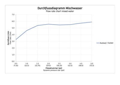 B1 Однорычажный смеситель для умывальника 8
