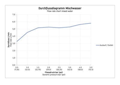 B1 Однорычажный смеситель для умывальника 11