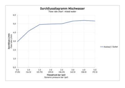 B1 Однорычажный смеситель для биде 4
