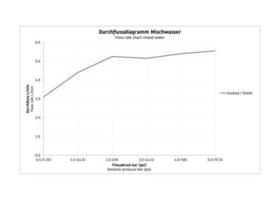 D-Neo Однорычажный смеситель для умывальника 17