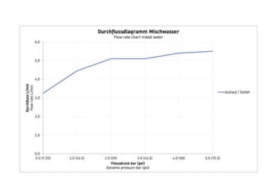 D-Neo Однорычажный смеситель для умывальника 32