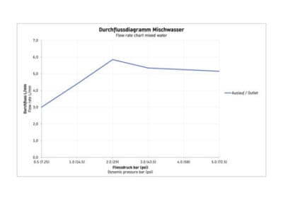 D-Neo Однорычажный смеситель для биде 11