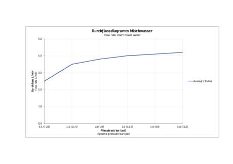 Balcoon Однорычажный смеситель для биде 6