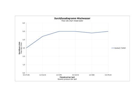 D-Code Однорычажный смеситель для биде 4