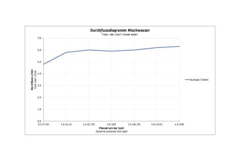 Wave Термостатический  смеситель душа для открытого монтажа 9