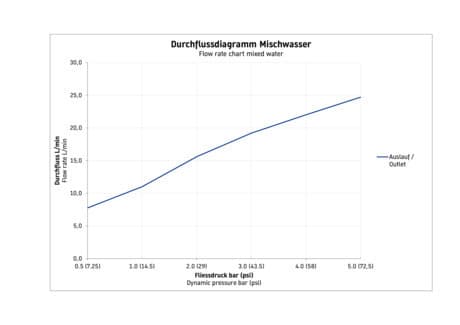 D-Code Однорычажный смеситель  скрытого монтажа с переключателем на 2 потребителя 7