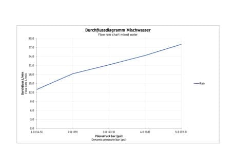 Набор:(UV0662017010) Верхний душ  Ø 250 мм 3