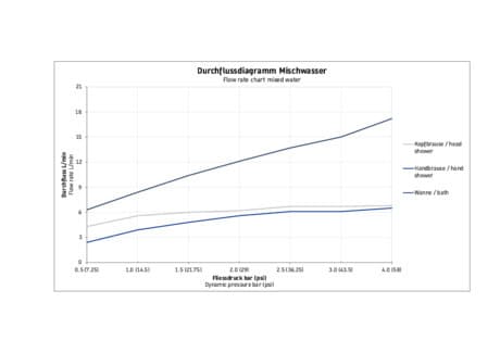 Circle Душевая система 4