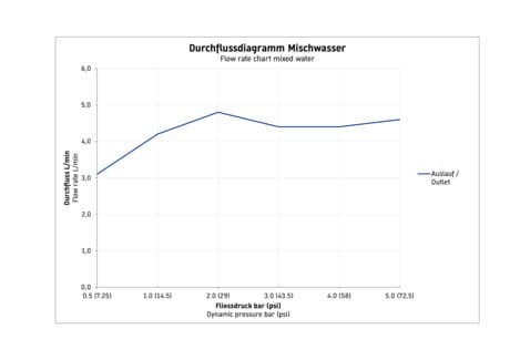 B1 Однорычажный смеситель для умывальника 4