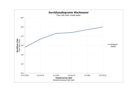 D-Code Однорычажный смеситель для умывальника 5