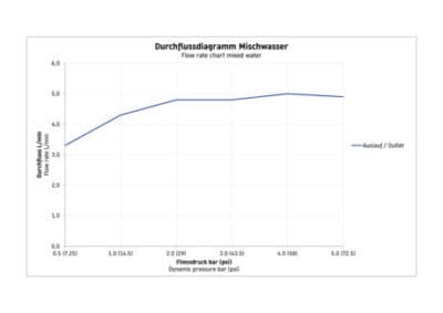 Duravit №1 Однорычажный смеситель для умывальника 7