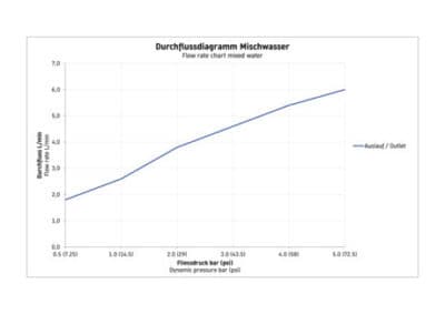Duravit №1 Однорычажный смеситель для биде 9