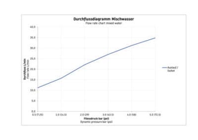 Duravit №1 Однорычажный смеситель  скрытого монтажа 8