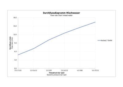 Duravit №1 Однорычажный смеситель для душа открытого монтажа 7