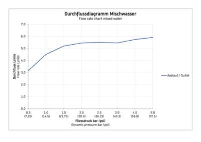 B.2 Однорычажный смеситель для умывальника 9