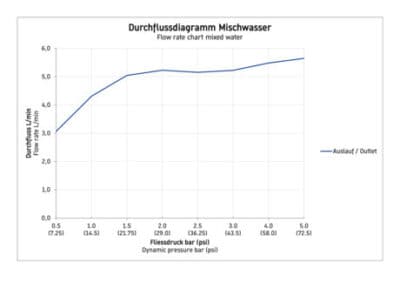 B.2 Однорычажный смеситель для умывальника 27