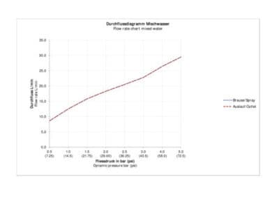B.2 Однорычажный смеситель  скрытого монтажа с переключателем на 2 потребителя 5