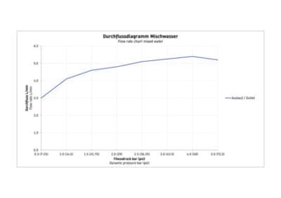 Manhattan Однорычажный смеситель для раковины скрытого монтажа 15