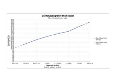 Thermostatarmaturen Термостат  скрытого монтажа 4