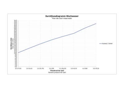 Thermostatarmaturen Термостатический  смеситель душа для открытого монтажа 10