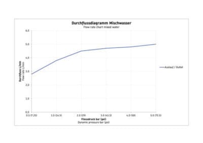 Tulum by Starck Однорычажный смеситель для умывальника 15