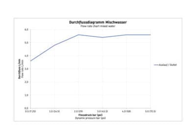 Tulum by Starck Однорычажный смеситель для биде 6