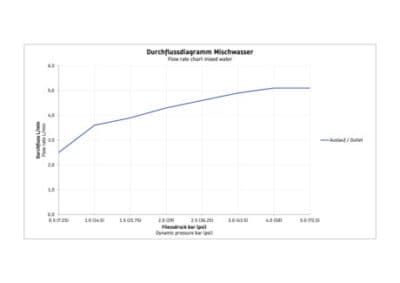 Wave Однорычажный смеситель для умывальника 7