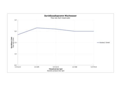 Wave Однорычажный смеситель для умывальника 7