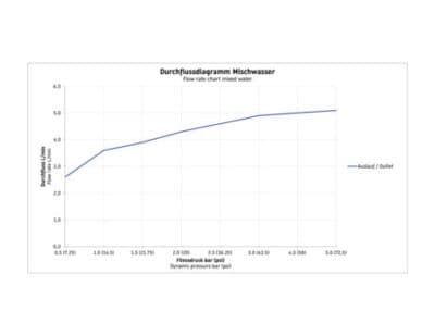 Wave Однорычажный смеситель для умывальника 51