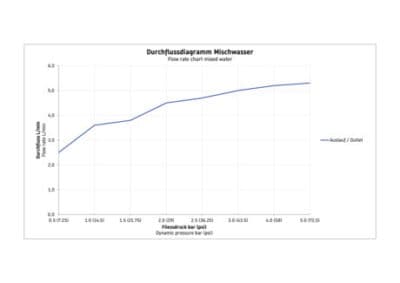 Wave Однорычажный смеситель для умывальника 30