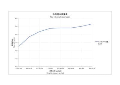 Wave Смеситель для умывальника с 3 отверстиями 15
