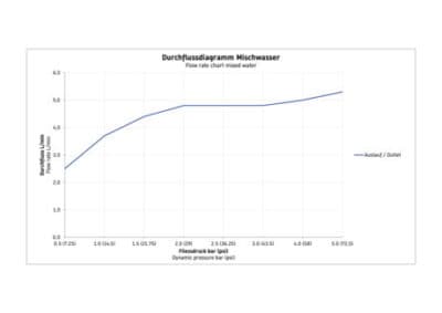 Wave Однорычажный смеситель для раковины скрытого монтажа 16