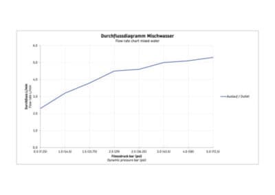 Wave Однорычажный смеситель для биде 15