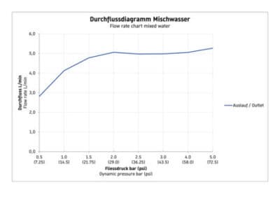 C.1 Однорычажный смеситель для умывальника 60