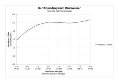 C.1 Однорычажный смеситель для умывальника 130