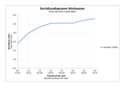 C.1 Однорычажный смеситель для умывальника 57