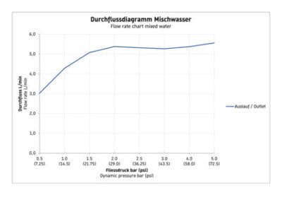 C.1 Однорычажный смеситель для раковины для скрытого монтажа 7