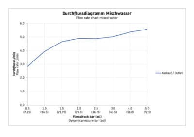 C.1 Однорычажный смеситель для биде 14