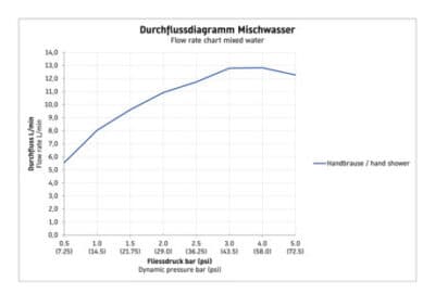 C.1 Душевая система 8