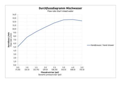 C.1 Душевая система 7