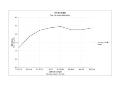Circle Однорычажный смеситель для умывальника 12
