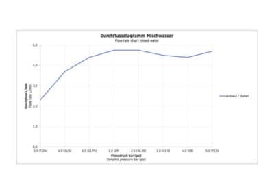 Circle Однорычажный смеситель для умывальника 13