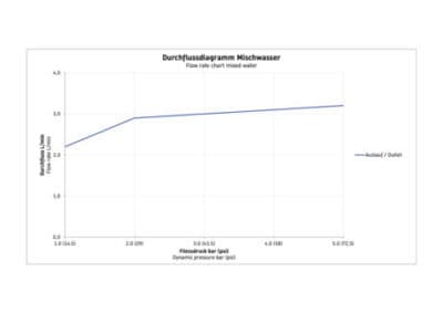 Circle Однорычажный смеситель для умывальника 5