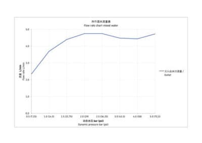 Circle Однорычажный смеситель для умывальника 11
