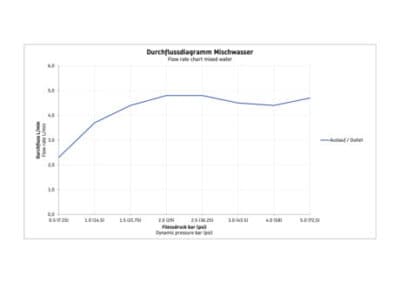 Circle Однорычажный смеситель для умывальника 12