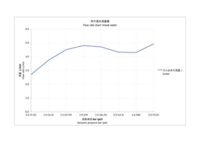 Circle Однорычажный смеситель для умывальника 12