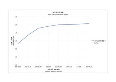Circle Смеситель для умывальника с 3 отверстиями 10