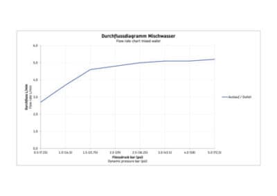 Circle Смеситель для умывальника с 3 отверстиями 11