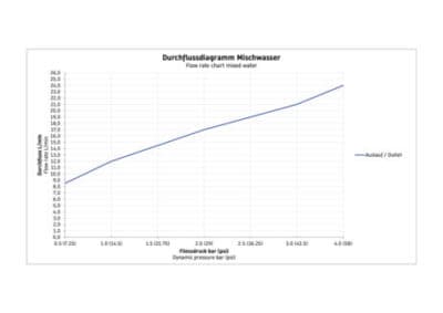 Circle Однорычажный смеситель  скрытого монтажа 9